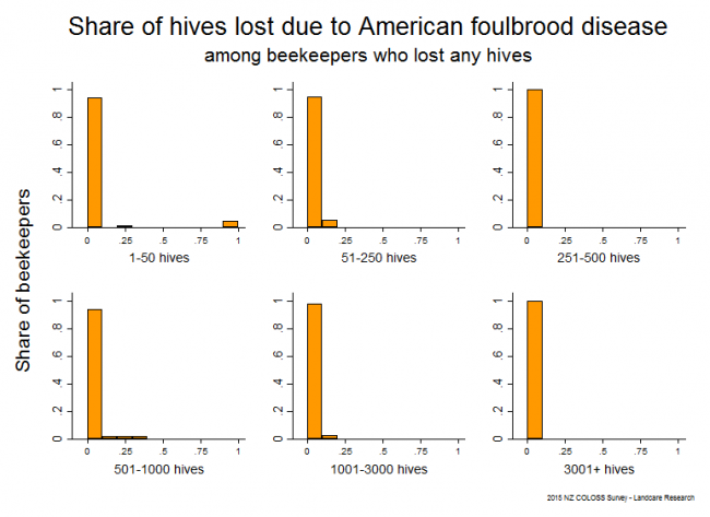 <!--  --> Losses Attributable to American Foulbrood: Winter 2015 hive losses that resulted from AFB based on reports from all respondents who lost any hives, by operation size.