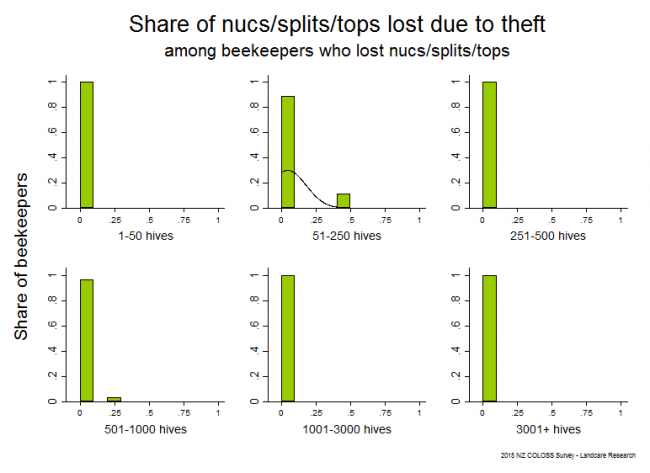 <!--  --> Losses Attributable to Theft or Vandalism: Winter 2015 nuc/split/top losses that resulted from theft or vandalism based on reports from all respondents who lost any nucs/splits/tops, by operation size.