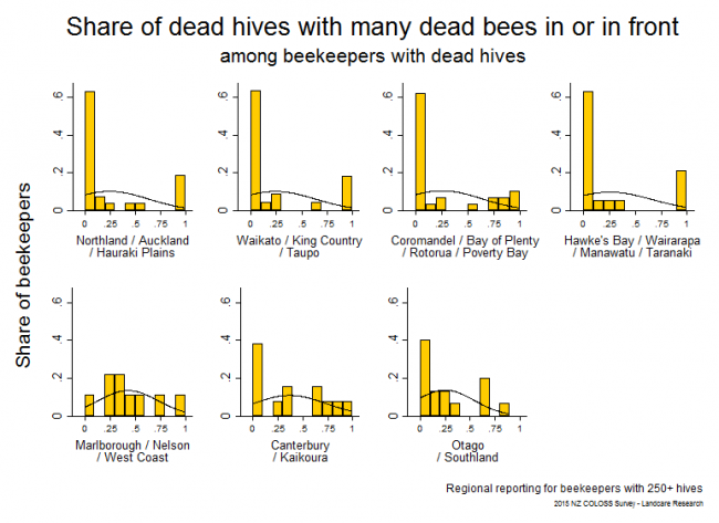 <!--  --> Indicators of Hive Death: Dead hives that had many dead bees in or in front of the hive after winter 2015 based on reports from respondents with > 250 hives, by region.