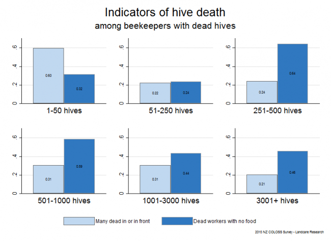 <!--  --> Comparison of Indicators of Nuc/Split/Top Death: Indicators of nuc/split/top deaths based on reports from respondents with > 250 hives who reported nucs/splits/tops deaths, by region. 
