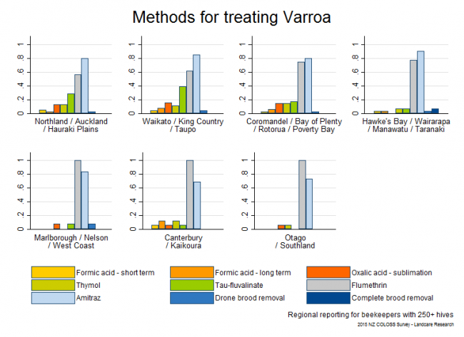<!--  --> Varroa Treatments: Summary of Varroa treatment methods based on reports from respondents with > 250 hives, by region. 
