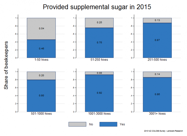 <!--  --> Carbohydrate Feeding: Share of production colonies that were provided with supplemental sugar feed to prepare for winter 2015 based on reports from all respondents, by operation size.