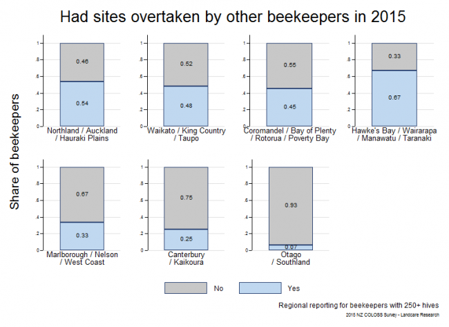 <!--  --> Apiary Takeovers: Share of respondents who lost apiary sites because they were taken over by other beekeepers during the 2014 - 2015 season based on reports from respondents with > 250 hives, by region.