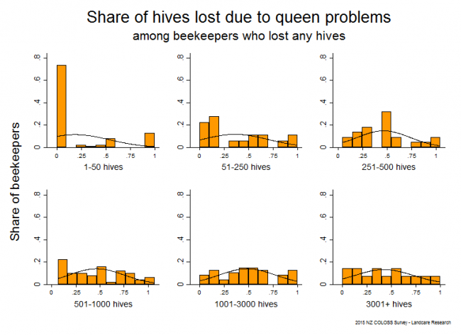 <!--  --> Losses Attributable to Queen Problems: Winter 2015 hive losses that resulted from queen problems (including drone-laying and no queen) based on reports from all respondents who lost any hives, by operation size.