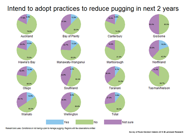 <!-- Figure 7.6(e): Intentions to adopt practices to reduce pugging in the next 2 years - Region --> 