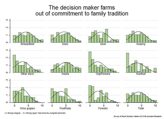 <!-- Figure 11.1.2(f): Farming as a commitment to family tradition --> 