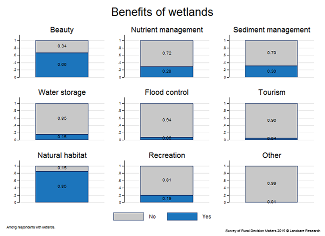 <!-- Figure 7.2(d): Benefits of wetlands --> 