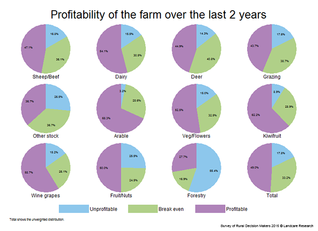<!-- Figure 12.2(d): Profitability of the farm over the last 2 years - Enterprise --> 