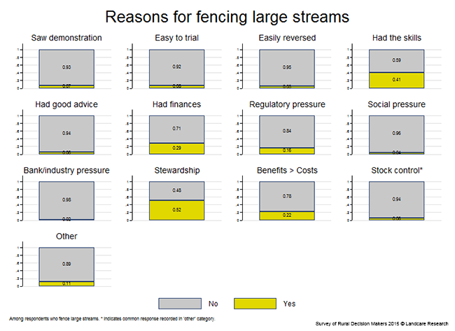 <!-- Figure7.10(c): Reasons for fencing large streams --> 