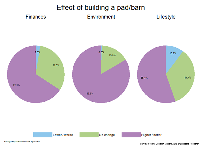 <!-- Figure 7.12(f): Effect of constructing a pad/barn --> 