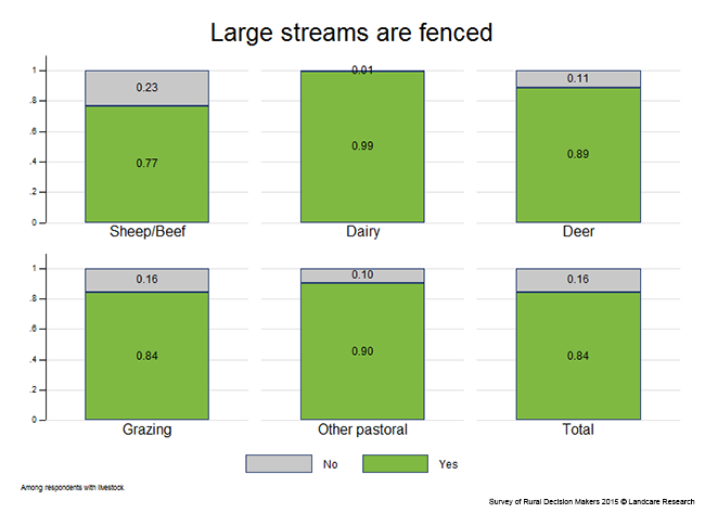 <!-- Figure 7.4(a): Large streams are fenced - Enterprise --> 
