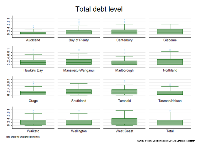 <!-- Figure 12.2(a): Total debt level - Enterprise --> 