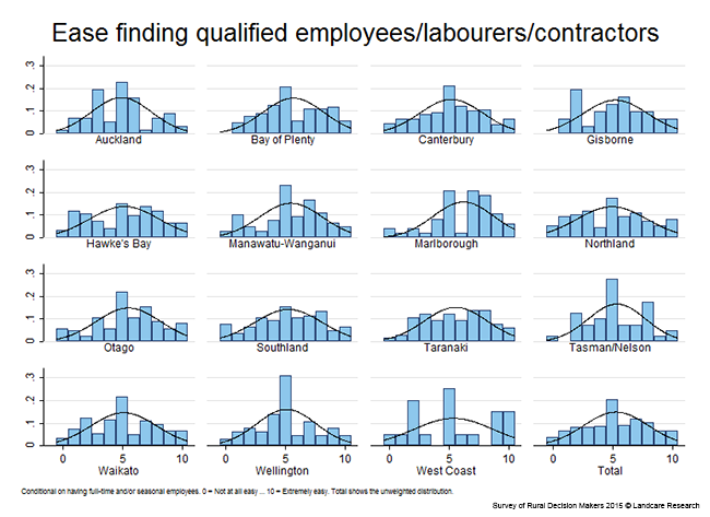 <!-- Figure 14.2(e): Ease of finding qualified employee/labourers/contractors - Region --> 