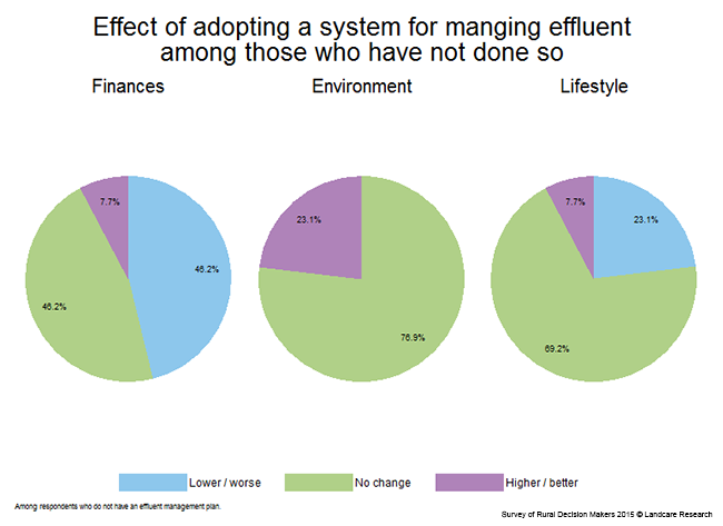 <!-- Figure 7.13(g): Effect of not adopting an effluent management system --> 