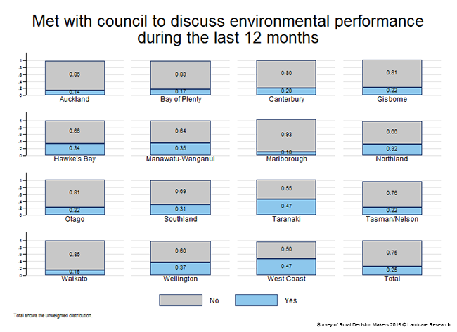 <!-- Figure 8.3.3(a): Met with council to discuss environmental performance in the last 12 months - Region --> 