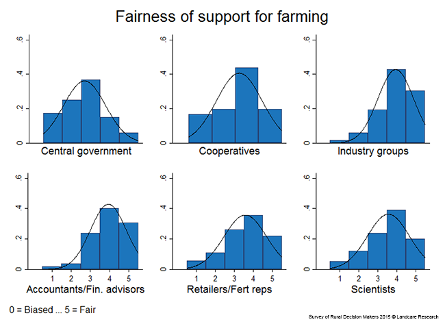 <!-- Figure8.3.1(c): Fairness of sources of support for farming --> 