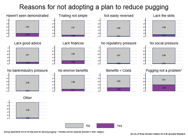 <!-- Figure 7.11(e): Reasons for not adopting a plan to reduce pugging --> 