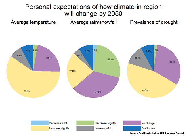 <!-- Figure 9.1: Personal expectation of how climate in region will change by 2050 --> 