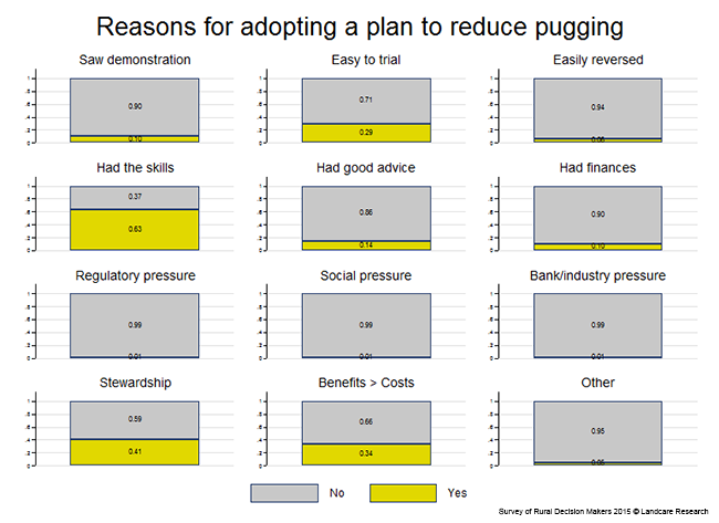 <!-- Figure 7.10(e): Reasons for adopting a plan to reduce pugging --> 