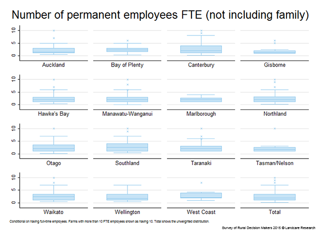 <!-- Figure 14.2(b): Number of permanent employees FTE (not including family) - Region --> 