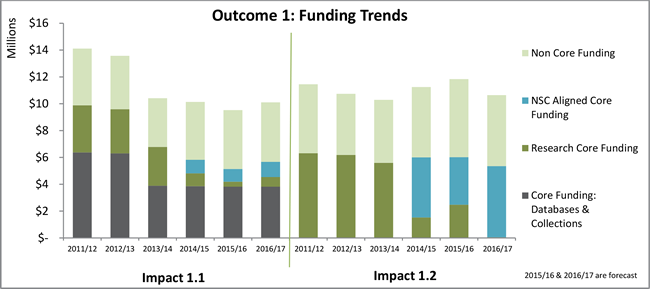 <em>Non-Core funding excludes BioHeritage Challenge funds dispersed to other organisations</em>