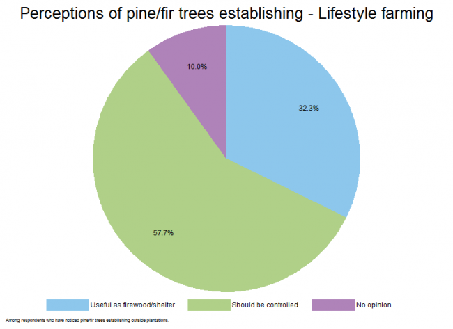 <!-- Figure 17.4(e): Perceptions of pine/fir trees establishing - Lifestyle farming --> 