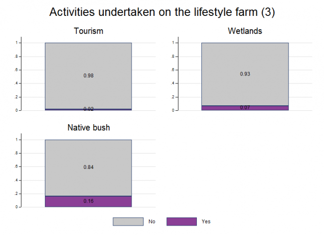 <!-- Figure 17.1(d): Activites Undertaken on the lifestyle farm --> 