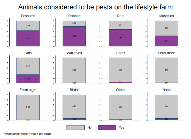 <!-- Figure 17.4(a): Animals considered to be a pest on the lifestyle farm --> 