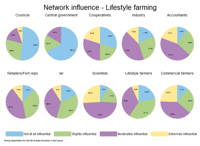 <!-- Figure 17.3(c): Network influence - Lifestyle farming --> 