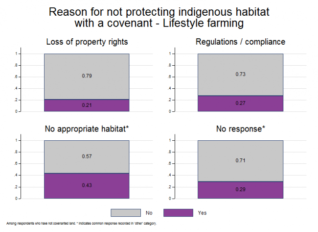 <!-- Figure 17.5.2(d): Reason for not protecting indigenous habitat with a covenant - Lifestyle farming --> 
