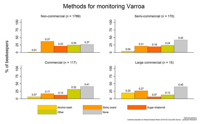 <!-- Methods for monitoring Varroa during the 2015/2016 season based on reports from all respondents, by operation size. --> Methods for monitoring Varroa during the 2015/2016 season based on reports from all respondents, by operation size.