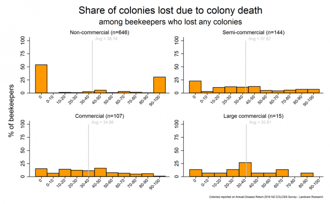 <!-- Winter 2016 colony losses that resulted from colony death based on reports from all respondents who lost any colonies, by operation size. --> Winter 2016 colony losses that resulted from colony death based on reports from all respondents who lost any colonies, by operation size.