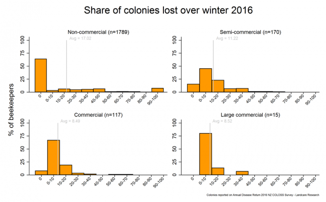 <!-- Winter 2016 colony losses as a share of total colonies on 1 June 2016 for all respondents, by operation size. --> Winter 2016 colony losses as a share of total colonies on 1 June 2016 for all respondents, by operation size.
