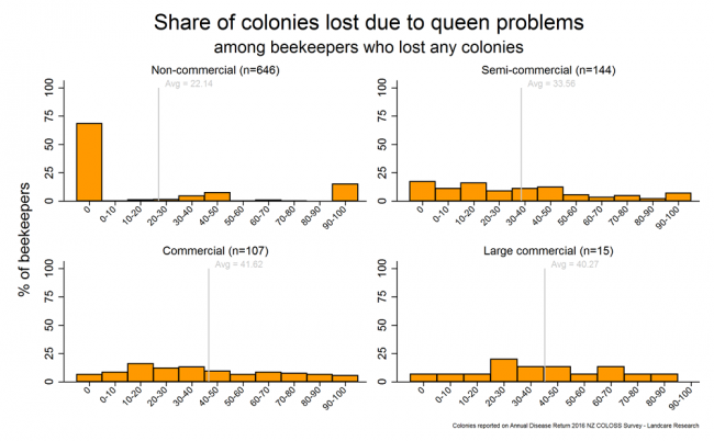 <!-- Winter 2016 colony losses that resulted from queen problems (including drone-laying and no queen) based on reports from all respondents who lost any colonies, by operation size. --> Winter 2016 colony losses that resulted from queen problems (including drone-laying and no queen) based on reports from all respondents who lost any colonies, by operation size.
