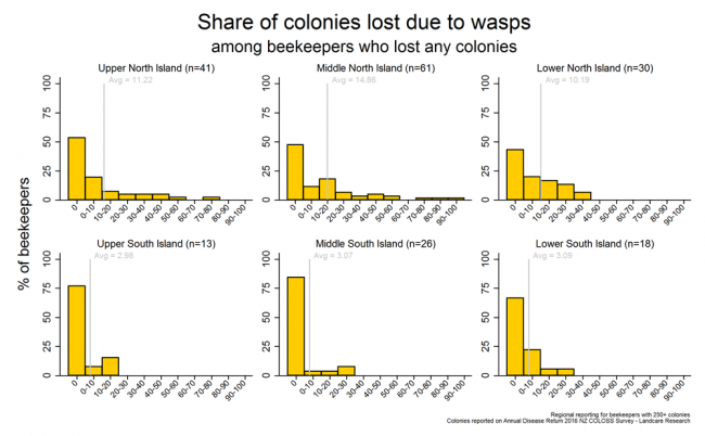 <!-- Winter 2016 colony losses that resulted from wasp problems based on reports from respondents with more than 250 colonies who lost any colonies, by region. --> Winter 2016 colony losses that resulted from wasp problems based on reports from respondents with more than 250 colonies who lost any colonies, by region.