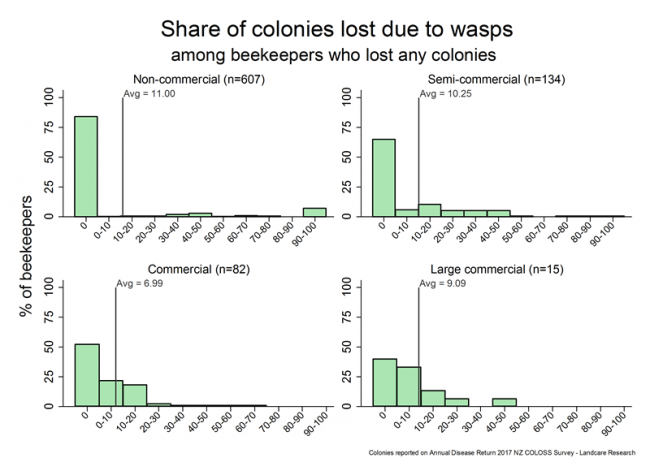 <!-- Winter 2017 colony losses that resulted from wasp problems, based on reports from all respondents who lost any colonies, by operation size. --> Winter 2017 colony losses that resulted from wasp problems, based on reports from all respondents who lost any colonies, by operation size.
