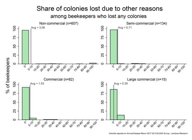 <!-- Winter 2017 colony losses that resulted from other problems, based on reports from all respondents who lost any colonies, by operation size. --> Winter 2017 colony losses that resulted from other problems, based on reports from all respondents who lost any colonies, by operation size.
