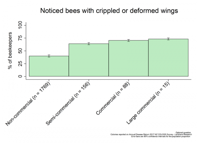 <!-- Share of respondents who observed crippled or deformed wings during the 2016/17 season, based on reports from all respondents, by operation size. --> Share of respondents who observed crippled or deformed wings during the 2016/17 season, based on reports from all respondents, by operation size. 
