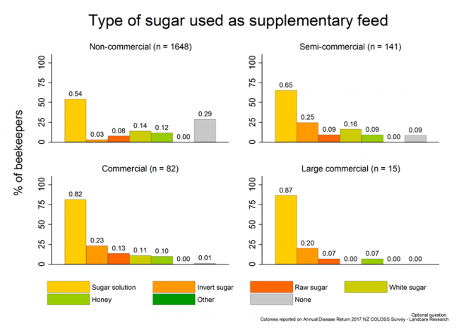 <!-- Types of supplemental sugar feed provided to production colonies during the 2016/17 season, based on reports from all respondents, by operation size. --> Types of supplemental sugar feed provided to production colonies during the 2016/17 season, based on reports from all respondents, by operation size.
