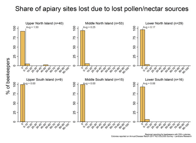 <!-- Share of apiary sites lost due to sources of pollen and nectar being removed during the 2016/17 season, based on reports from respondents with more than 250 colonies, by region. --> Share of apiary sites lost due to sources of pollen and nectar being removed during the 2016/17 season, based on reports from respondents with more than 250 colonies, by region. 
