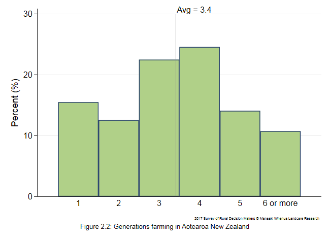 <!--  --> Figure 2.2: Generations farming in Aotearoa New Zealand
