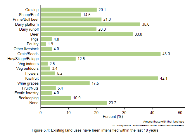 <!--  --> Figure 5.4: Existing land uses have been intensified within the last 10 years
