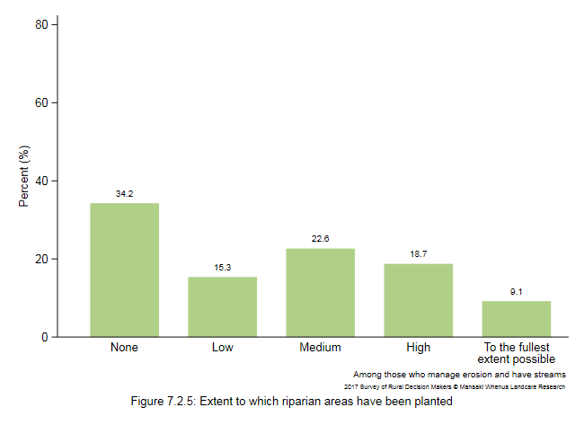<!--  --> Figure 7.2.5: Extent to which riparian areas have been planted
