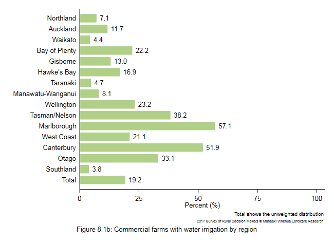 <!--  --> Figure 8.1b: Commercial farms with water irrigation by region
