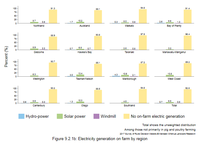 <!--  --> Figure 9.2.1b: Electricity generation on farm by region
