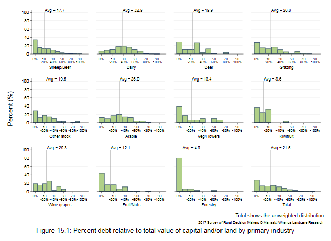 <!--  --> Figure 15.1: Percent debt relative to total value of capital and/or land by primary industry

