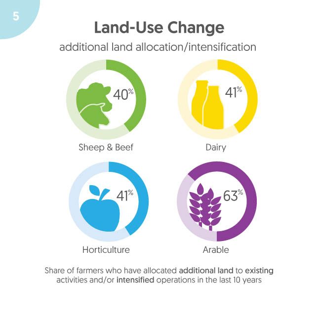 <!--  --> Land-Use Change