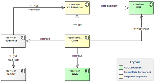 Overview of the IDA multi-indicator infrastructure proof of concept component architecture.