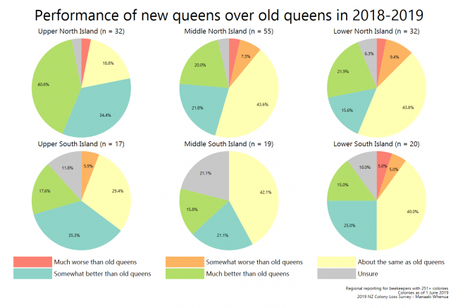 <!--  --> Queen performance (by region)