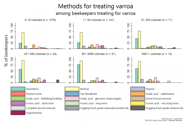 <!--  --> Methods for treating varroa (by operation size)